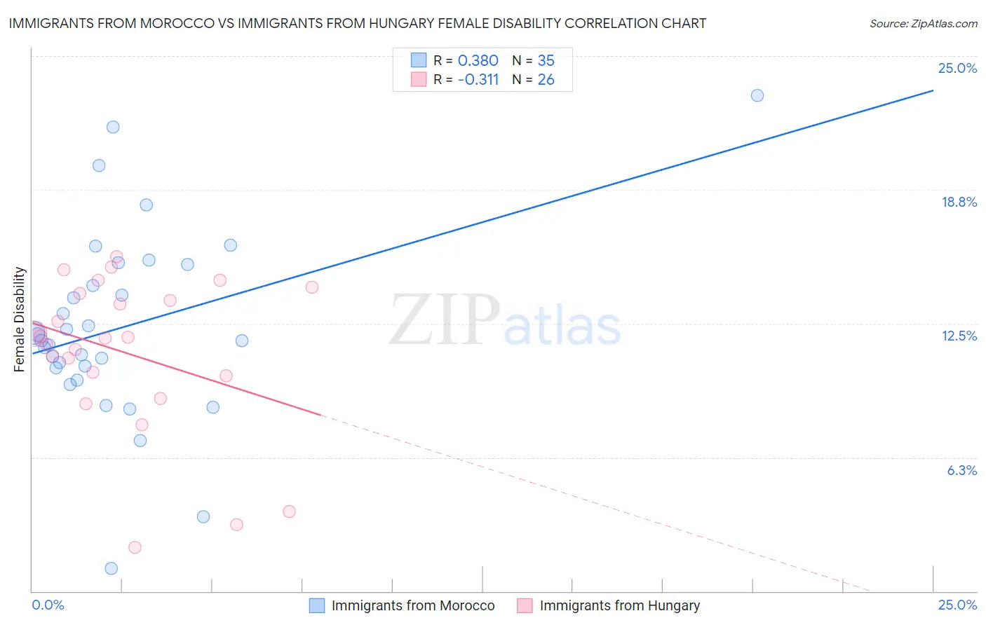 Immigrants from Morocco vs Immigrants from Hungary Female Disability