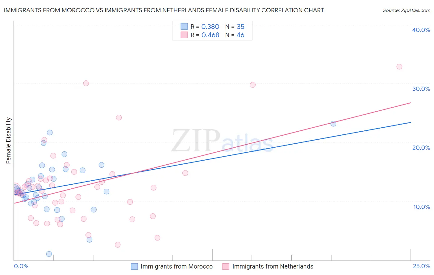 Immigrants from Morocco vs Immigrants from Netherlands Female Disability