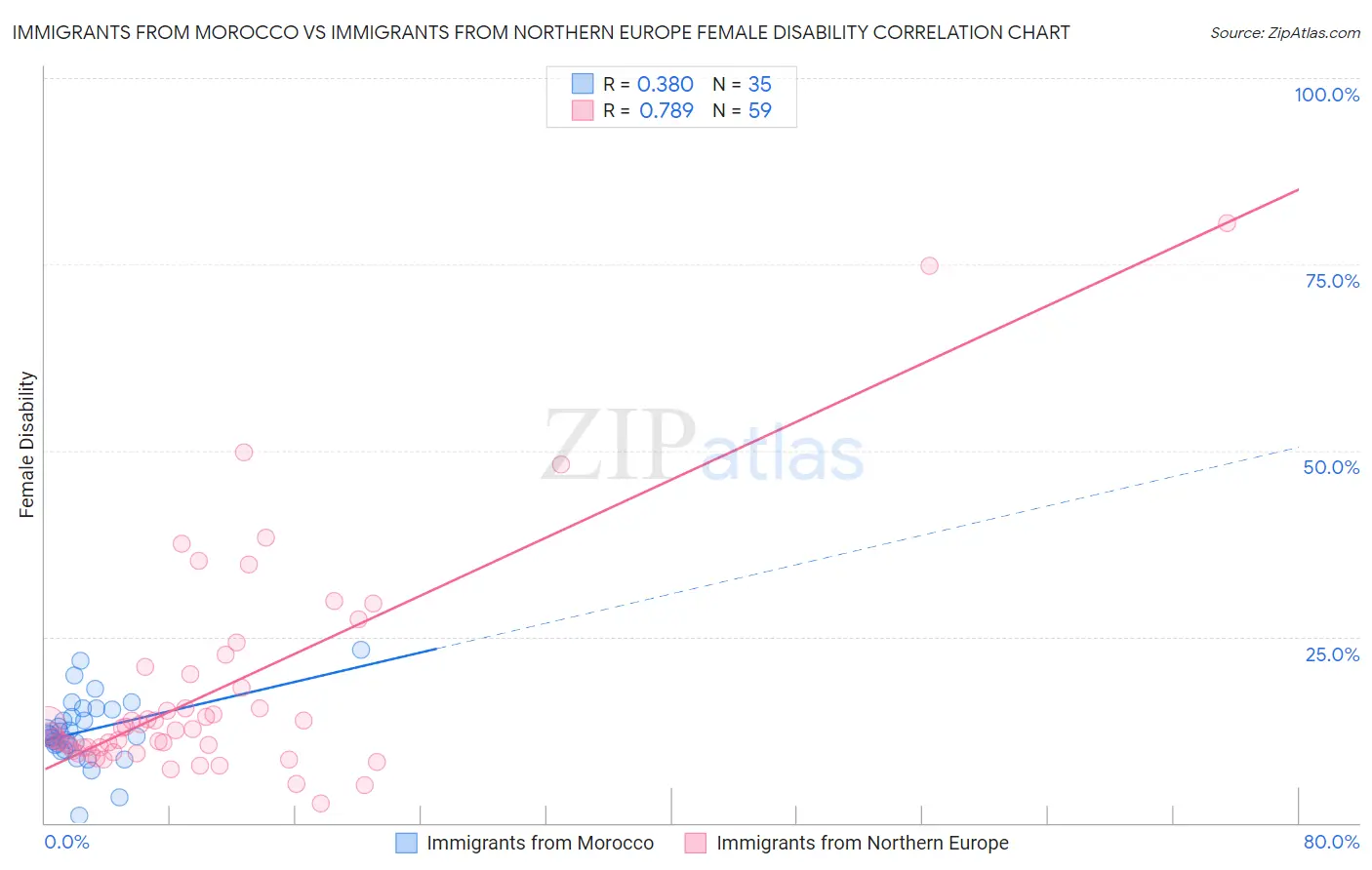 Immigrants from Morocco vs Immigrants from Northern Europe Female Disability