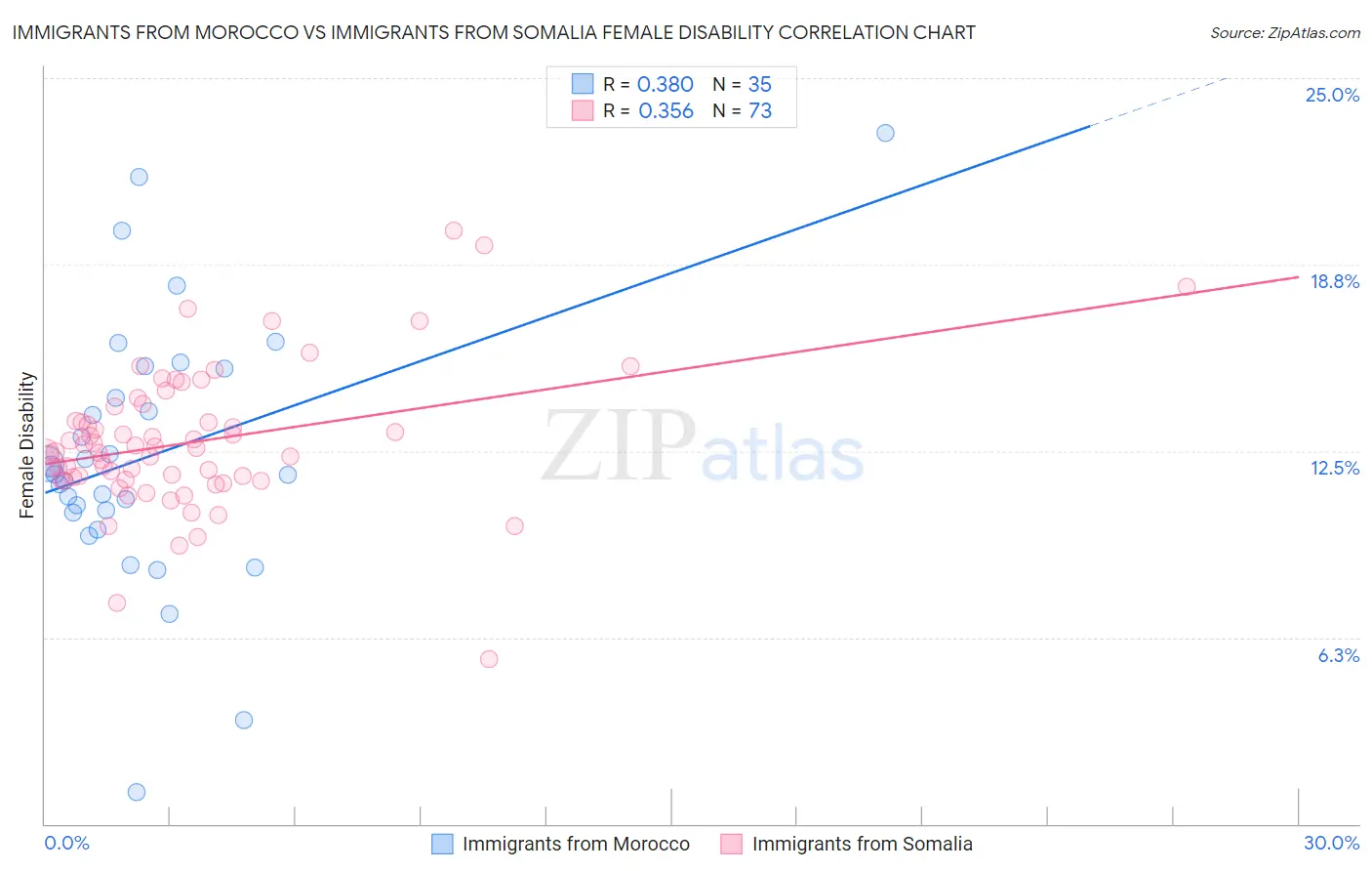 Immigrants from Morocco vs Immigrants from Somalia Female Disability