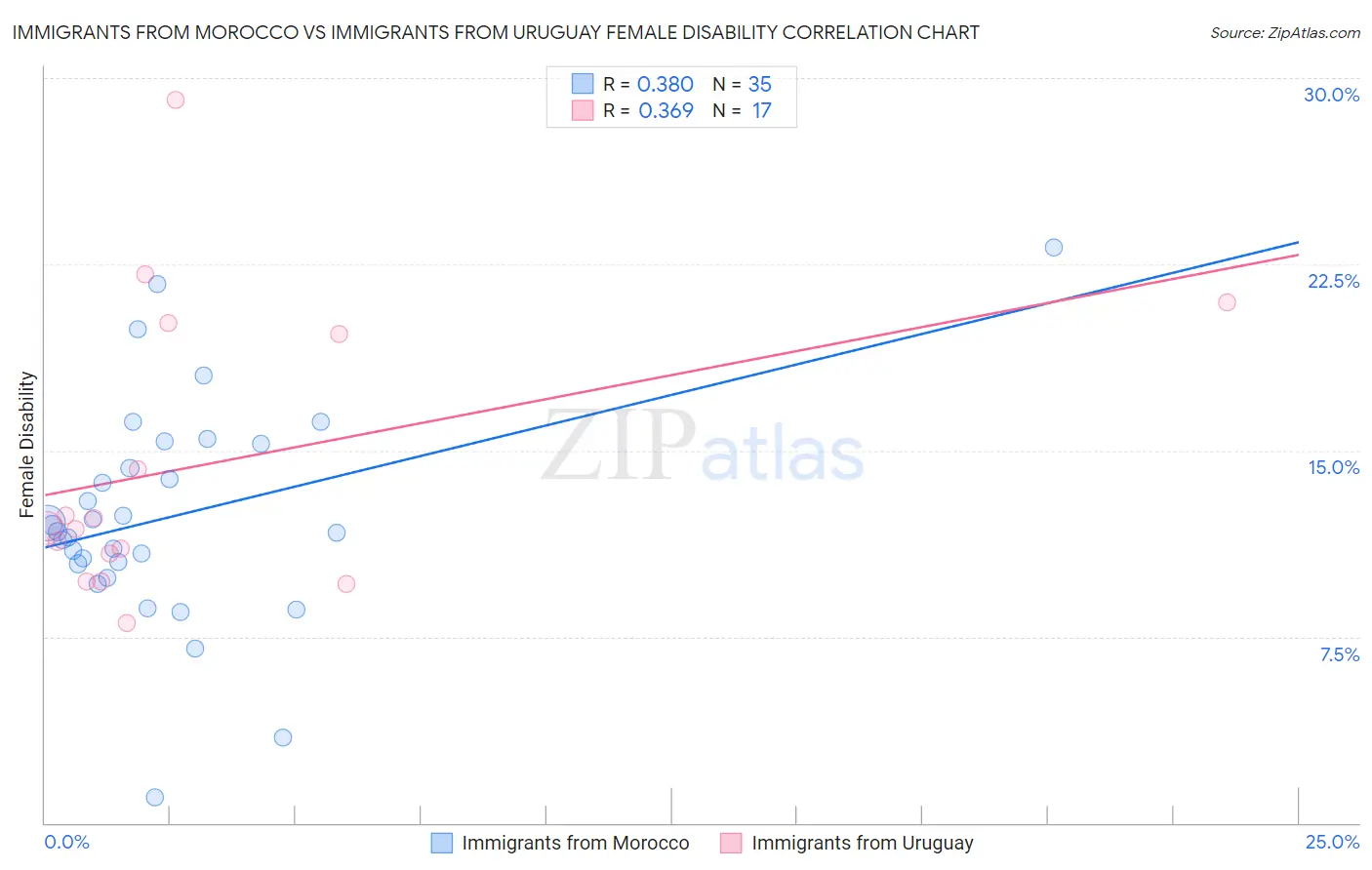 Immigrants from Morocco vs Immigrants from Uruguay Female Disability