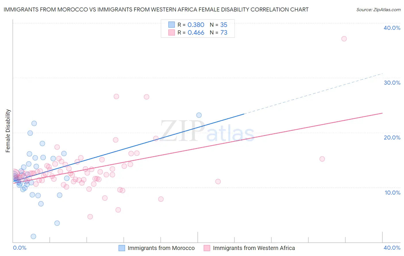 Immigrants from Morocco vs Immigrants from Western Africa Female Disability