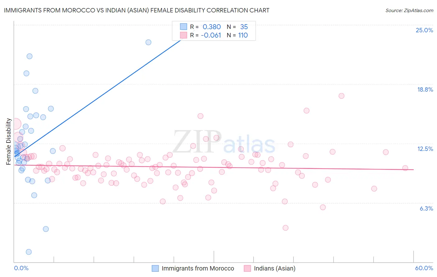 Immigrants from Morocco vs Indian (Asian) Female Disability