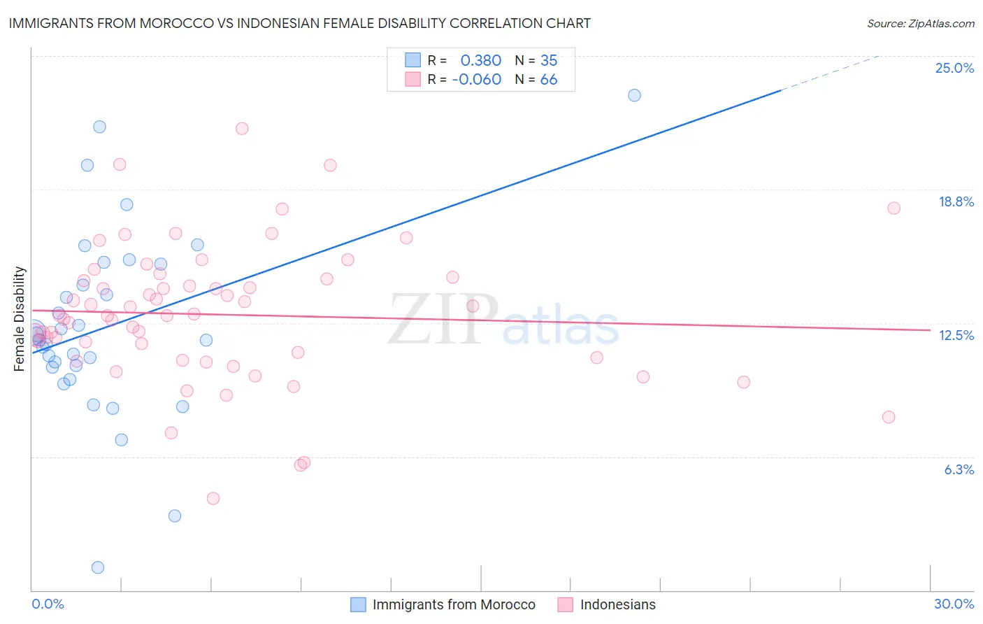 Immigrants from Morocco vs Indonesian Female Disability