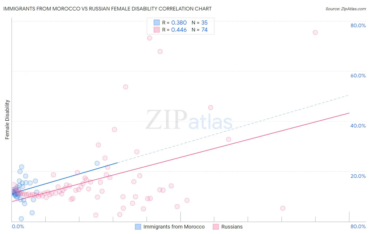 Immigrants from Morocco vs Russian Female Disability