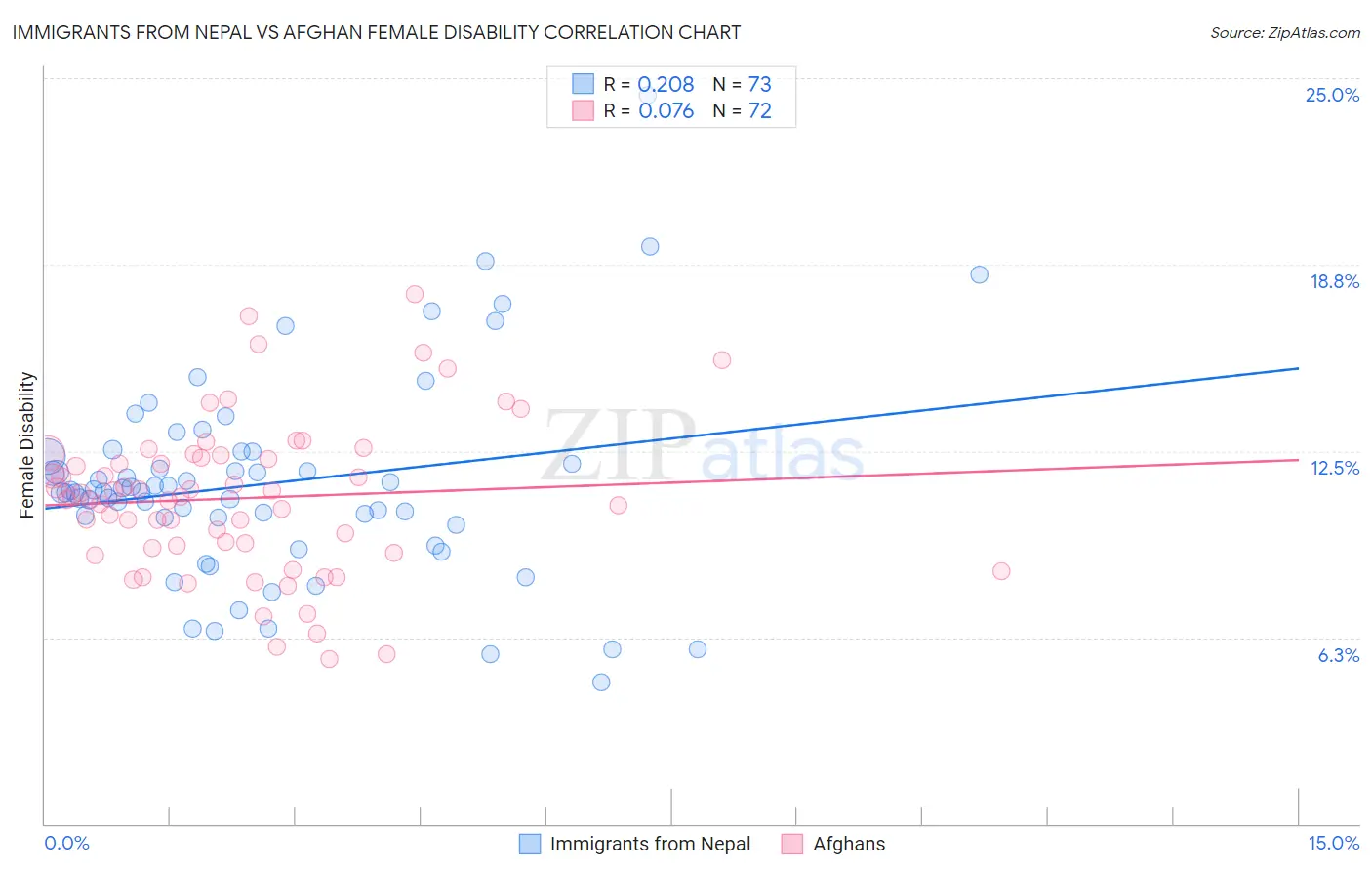 Immigrants from Nepal vs Afghan Female Disability