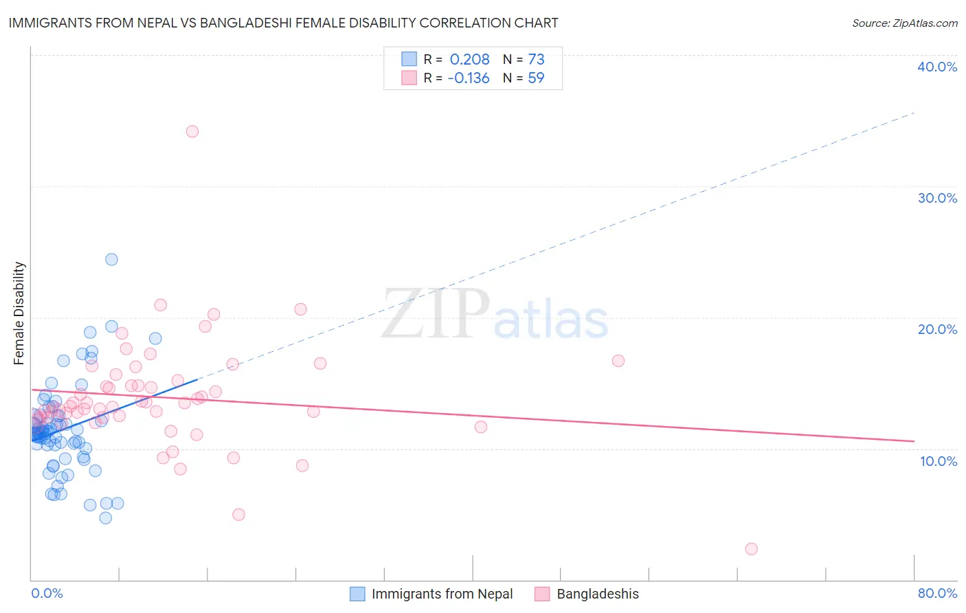 Immigrants from Nepal vs Bangladeshi Female Disability