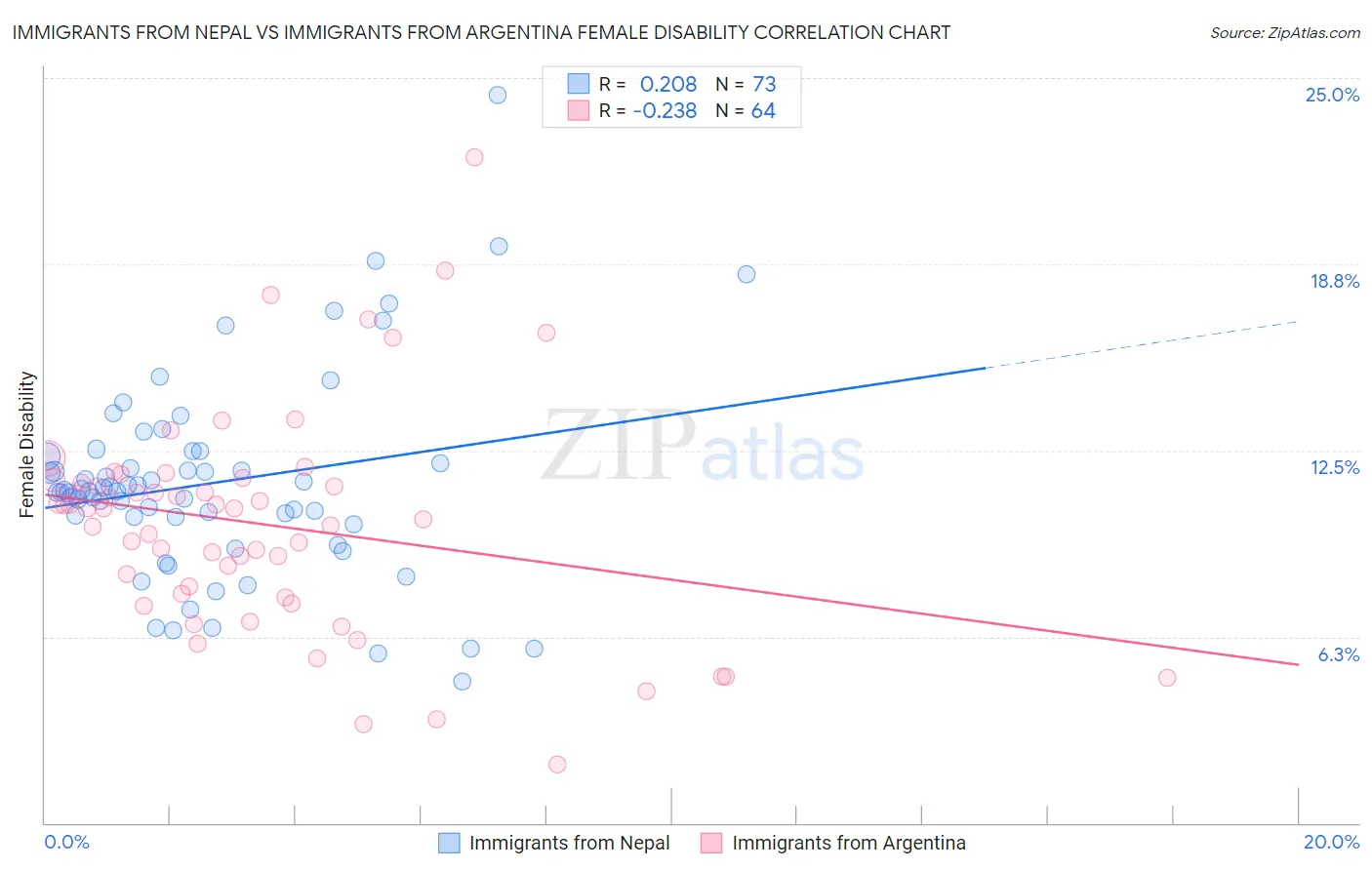 Immigrants from Nepal vs Immigrants from Argentina Female Disability