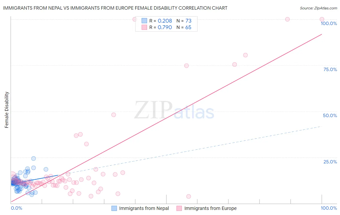 Immigrants from Nepal vs Immigrants from Europe Female Disability