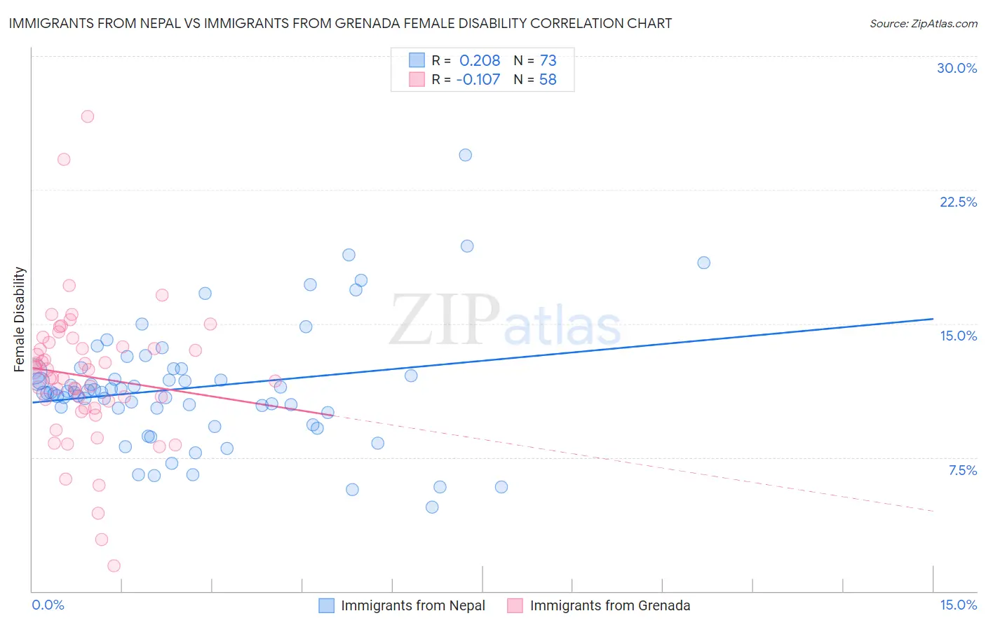 Immigrants from Nepal vs Immigrants from Grenada Female Disability