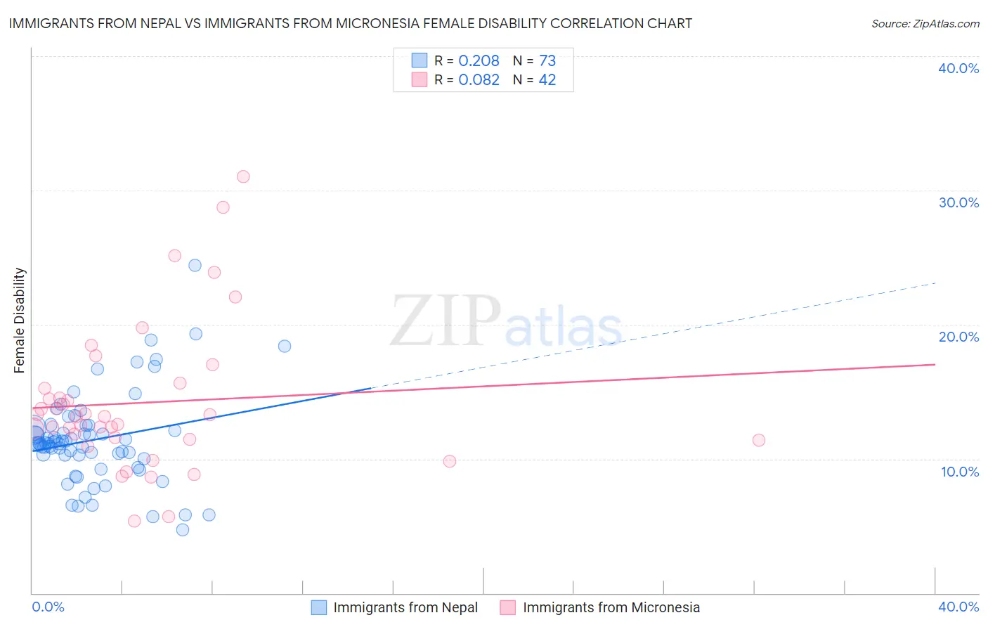 Immigrants from Nepal vs Immigrants from Micronesia Female Disability