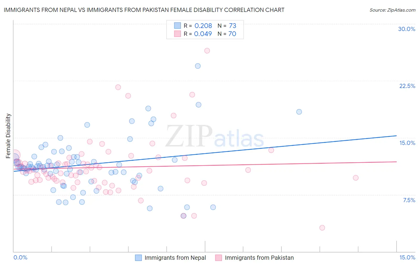 Immigrants from Nepal vs Immigrants from Pakistan Female Disability