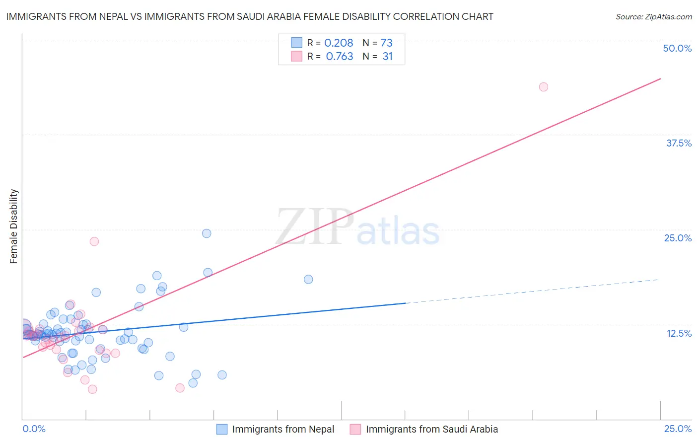 Immigrants from Nepal vs Immigrants from Saudi Arabia Female Disability