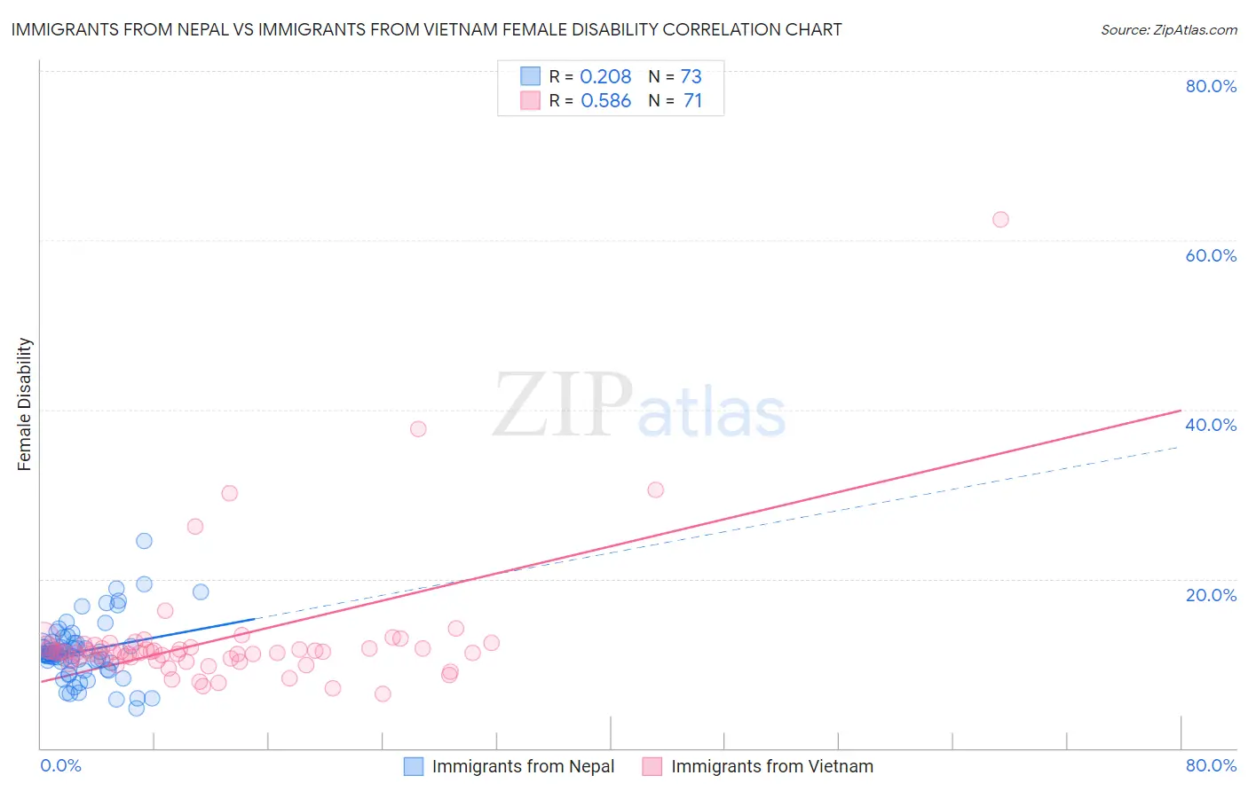 Immigrants from Nepal vs Immigrants from Vietnam Female Disability