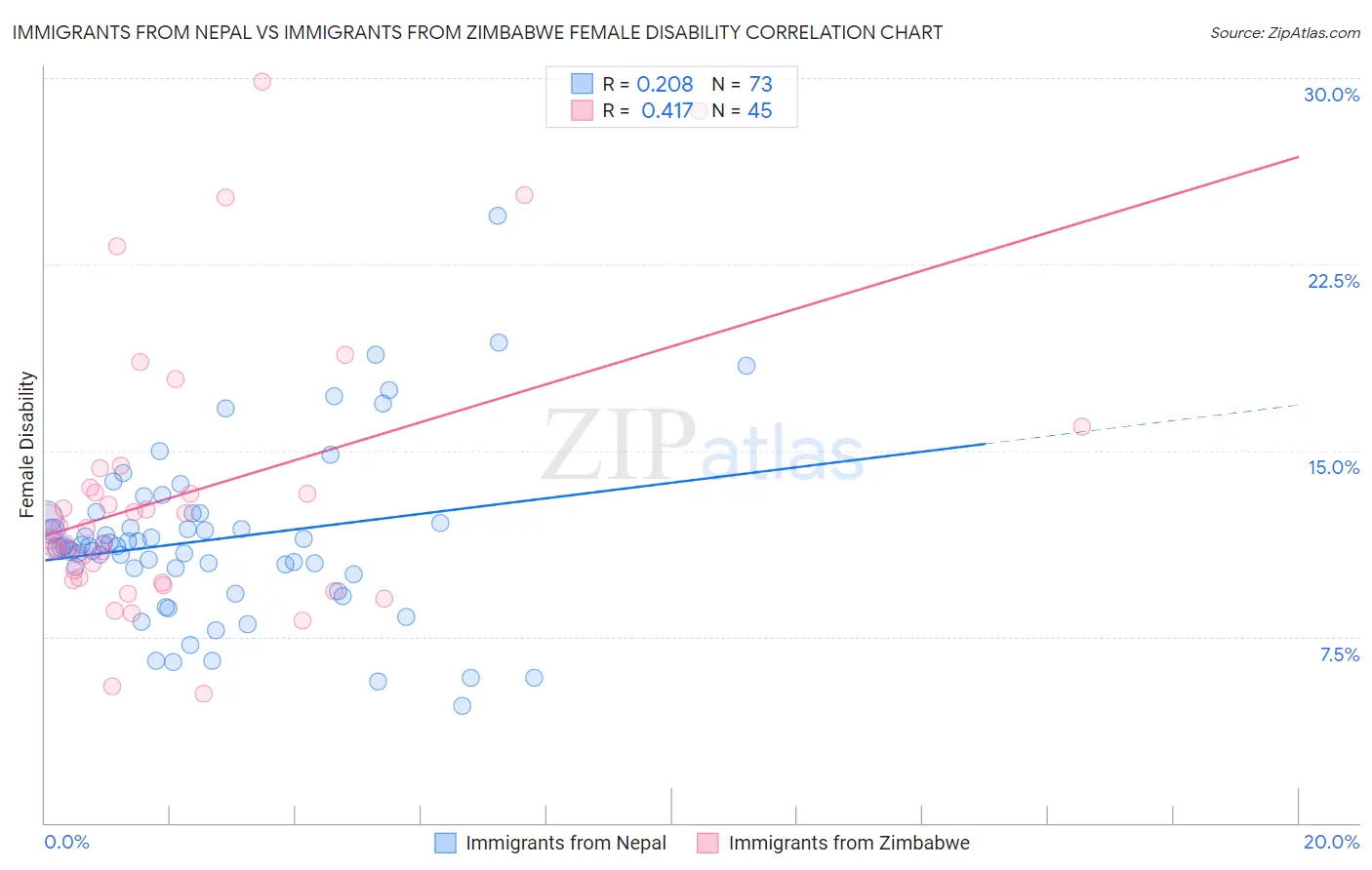 Immigrants from Nepal vs Immigrants from Zimbabwe Female Disability