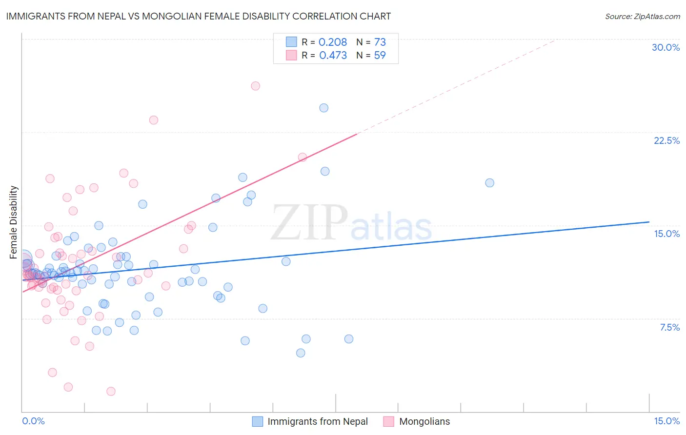 Immigrants from Nepal vs Mongolian Female Disability