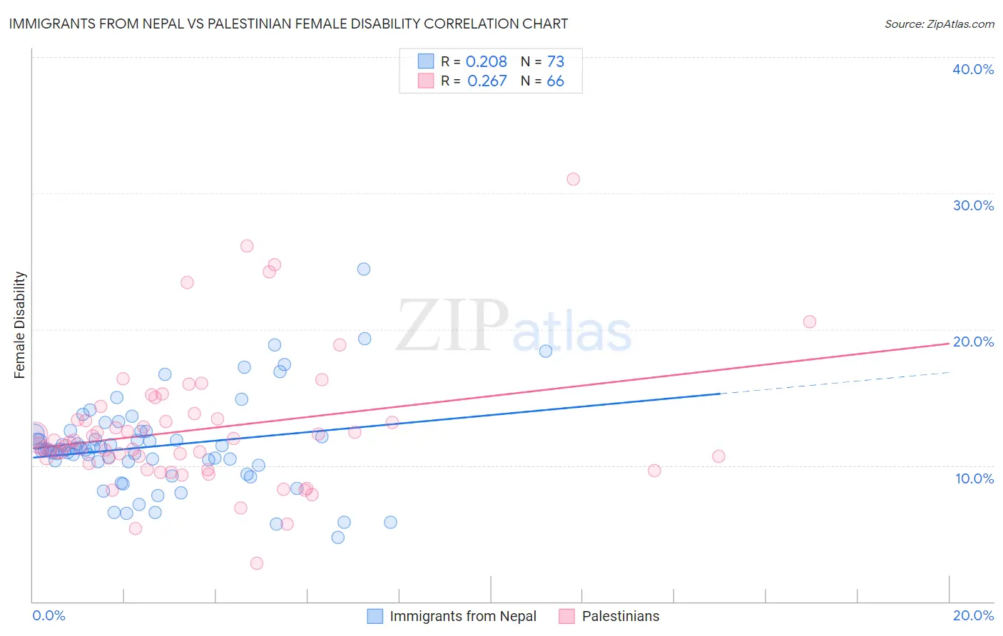 Immigrants from Nepal vs Palestinian Female Disability