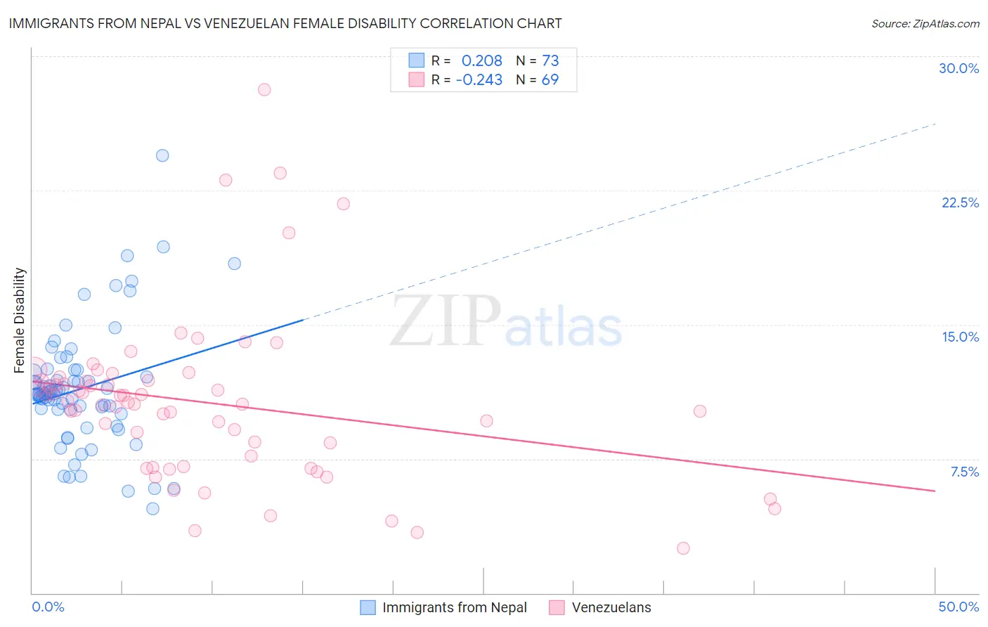 Immigrants from Nepal vs Venezuelan Female Disability