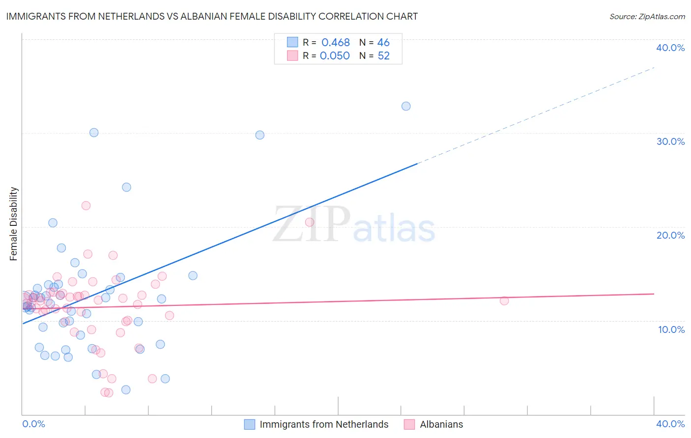 Immigrants from Netherlands vs Albanian Female Disability