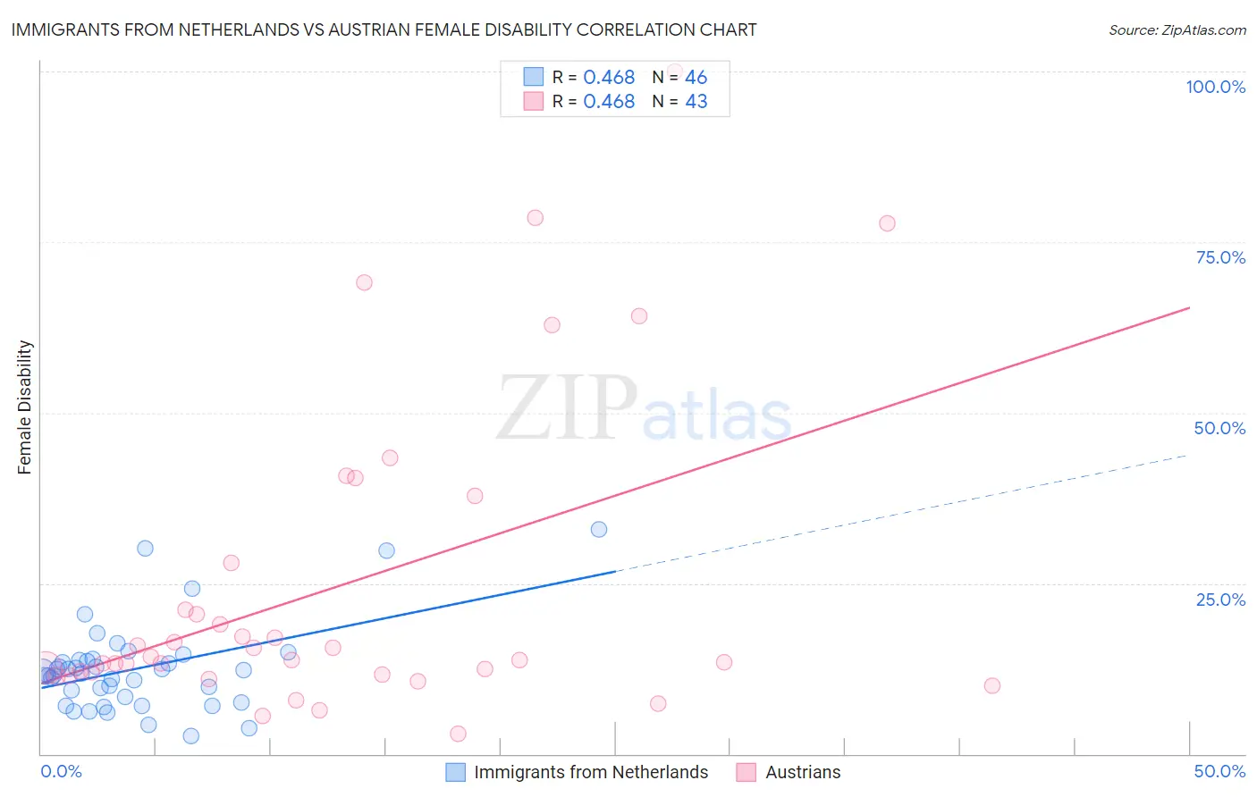 Immigrants from Netherlands vs Austrian Female Disability