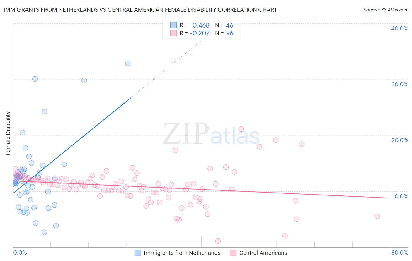 Immigrants from Netherlands vs Central American Female Disability