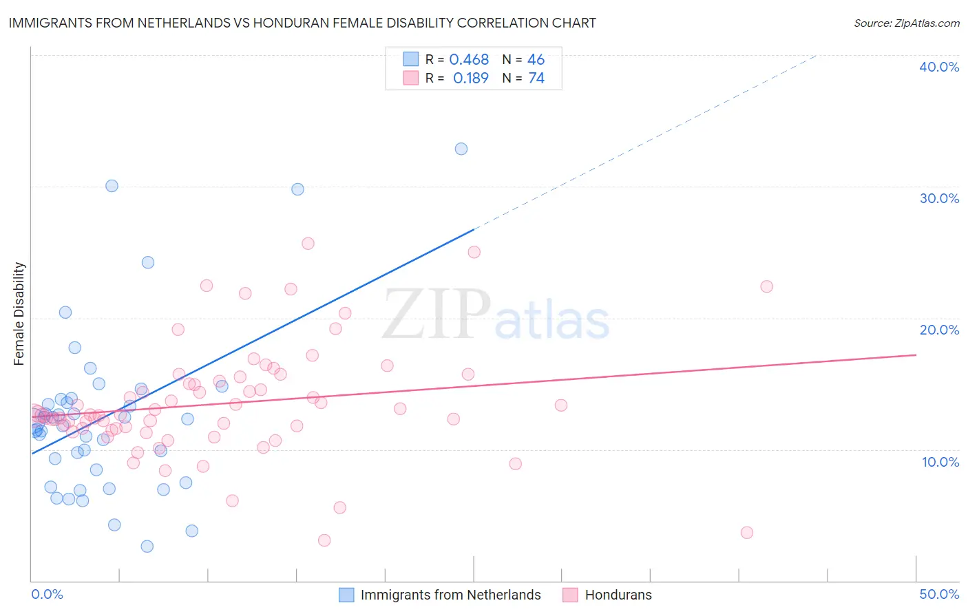 Immigrants from Netherlands vs Honduran Female Disability