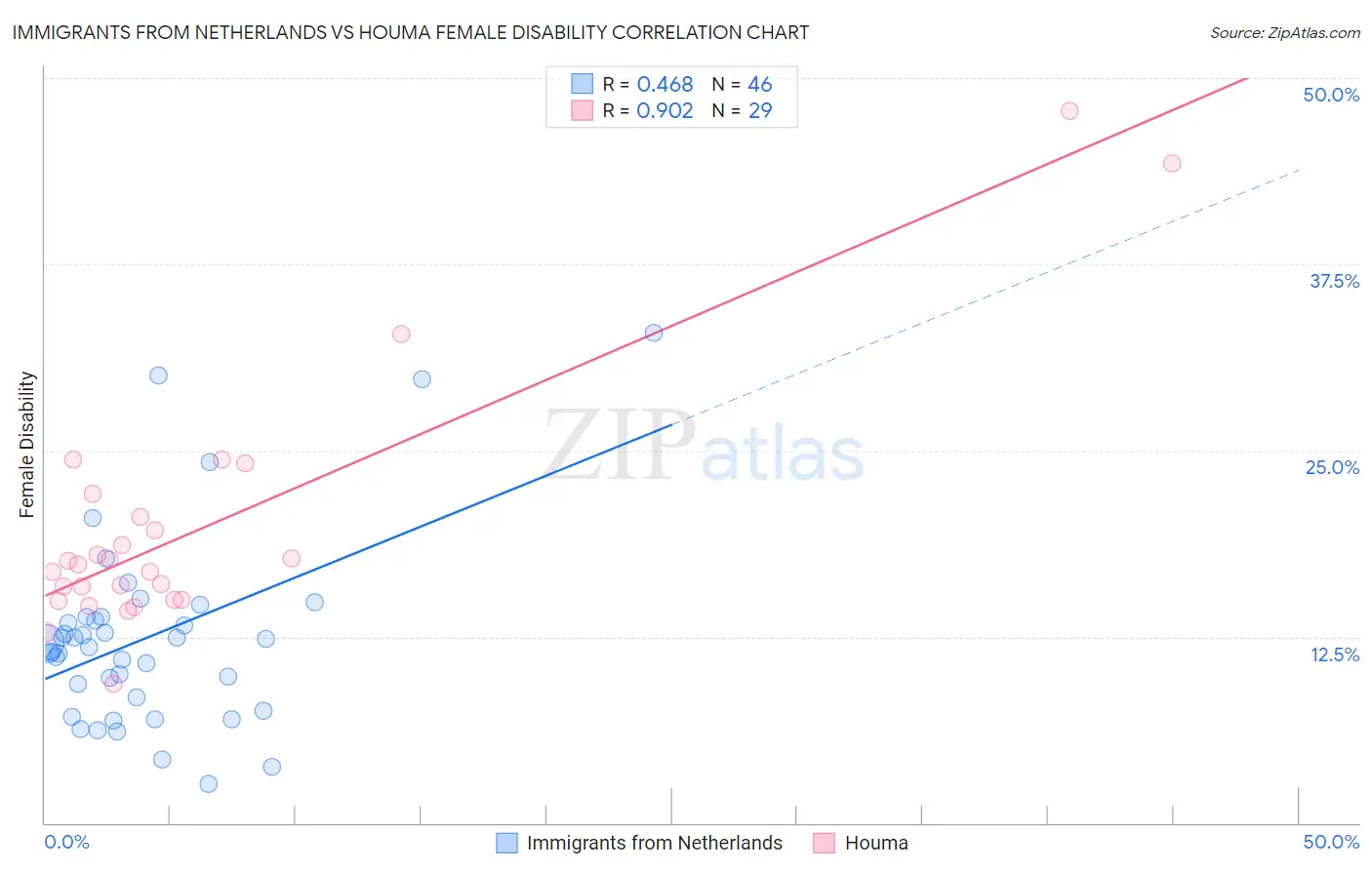 Immigrants from Netherlands vs Houma Female Disability