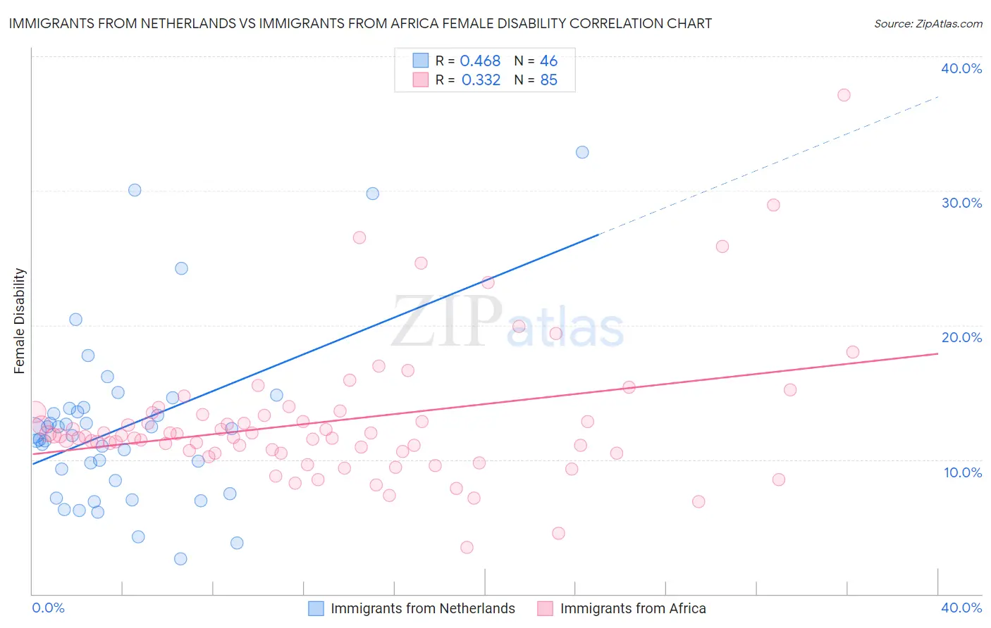 Immigrants from Netherlands vs Immigrants from Africa Female Disability