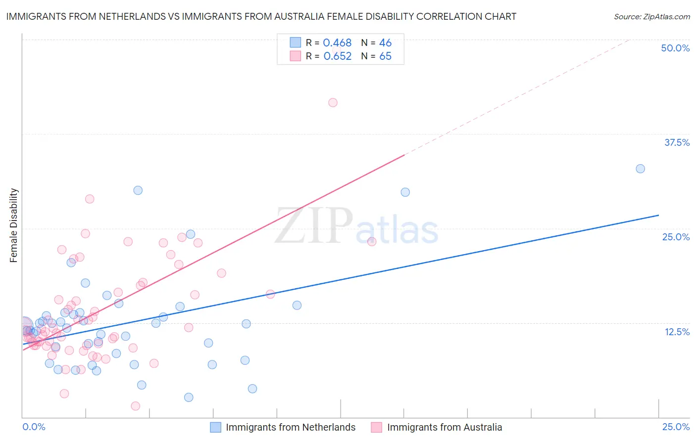 Immigrants from Netherlands vs Immigrants from Australia Female Disability