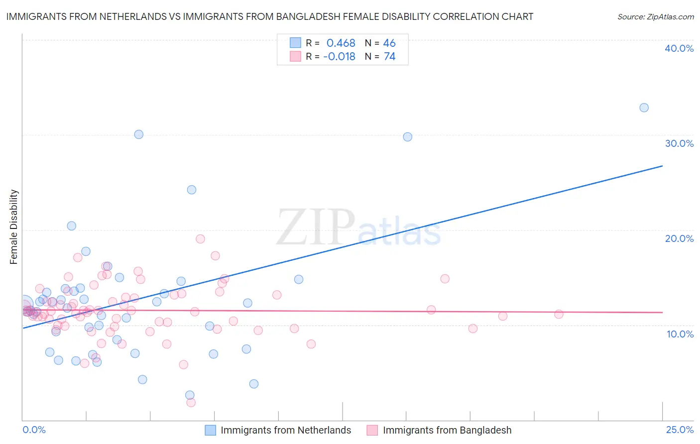 Immigrants from Netherlands vs Immigrants from Bangladesh Female Disability