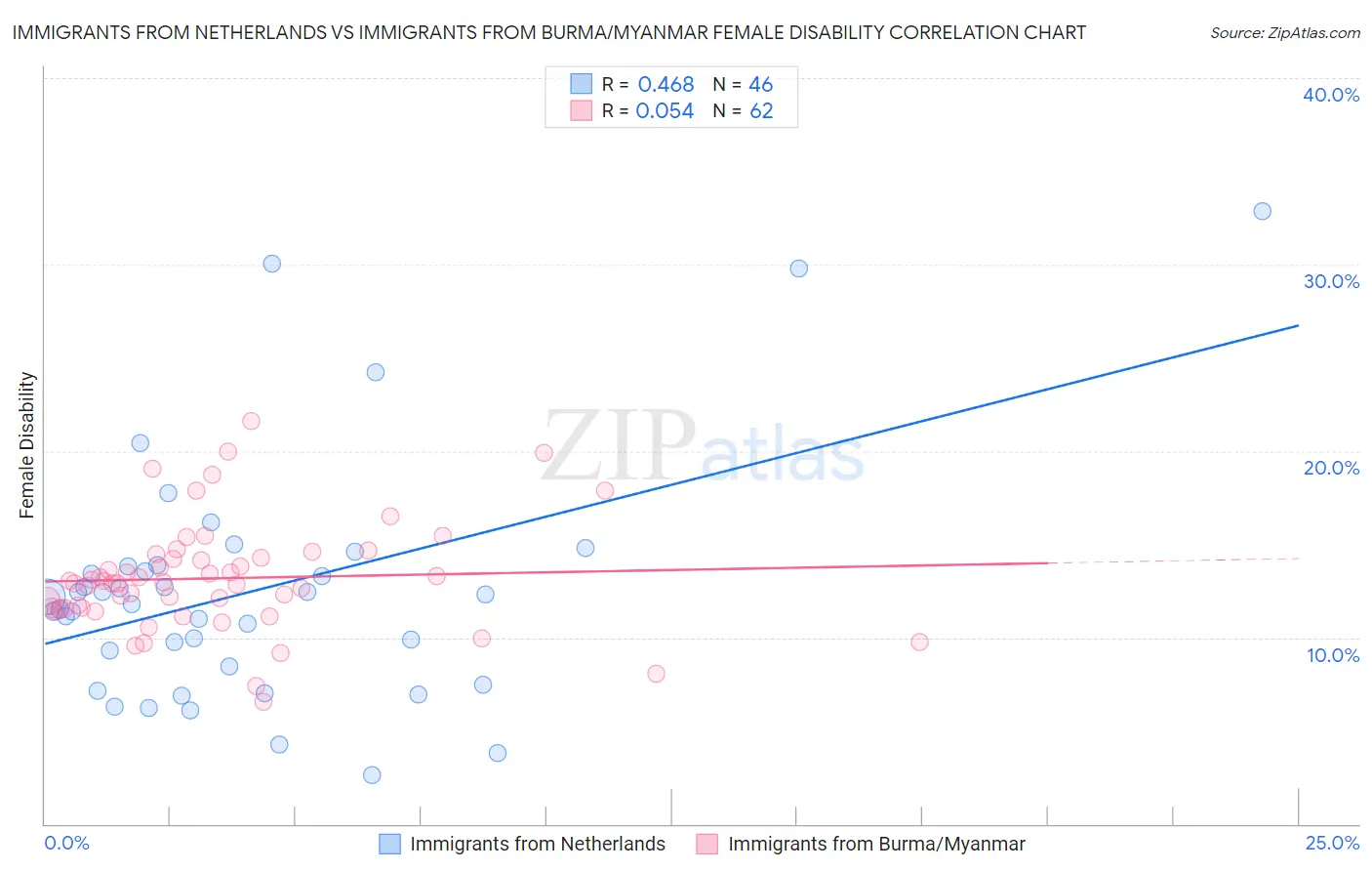 Immigrants from Netherlands vs Immigrants from Burma/Myanmar Female Disability