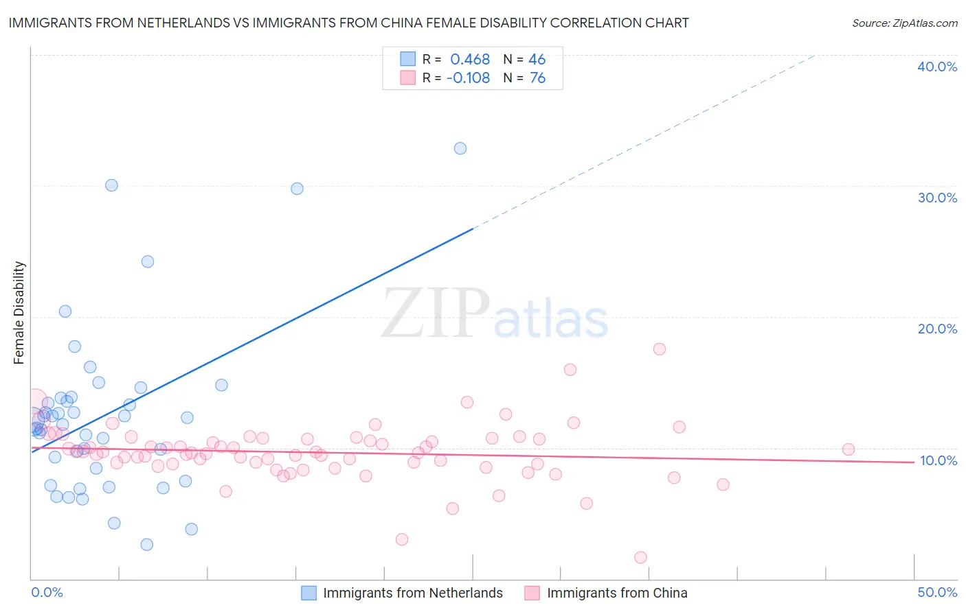 Immigrants from Netherlands vs Immigrants from China Female Disability