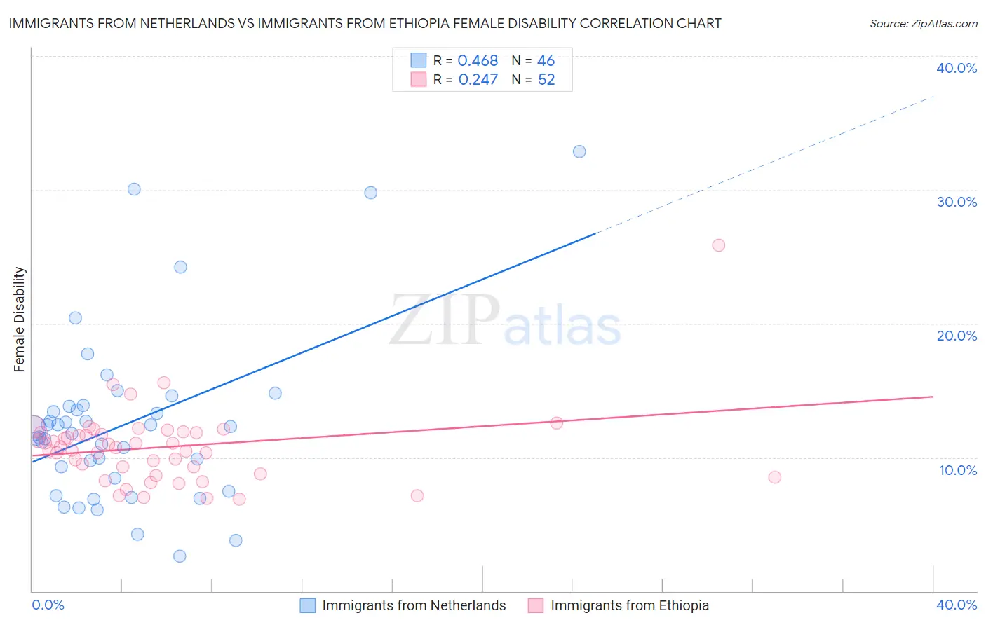 Immigrants from Netherlands vs Immigrants from Ethiopia Female Disability