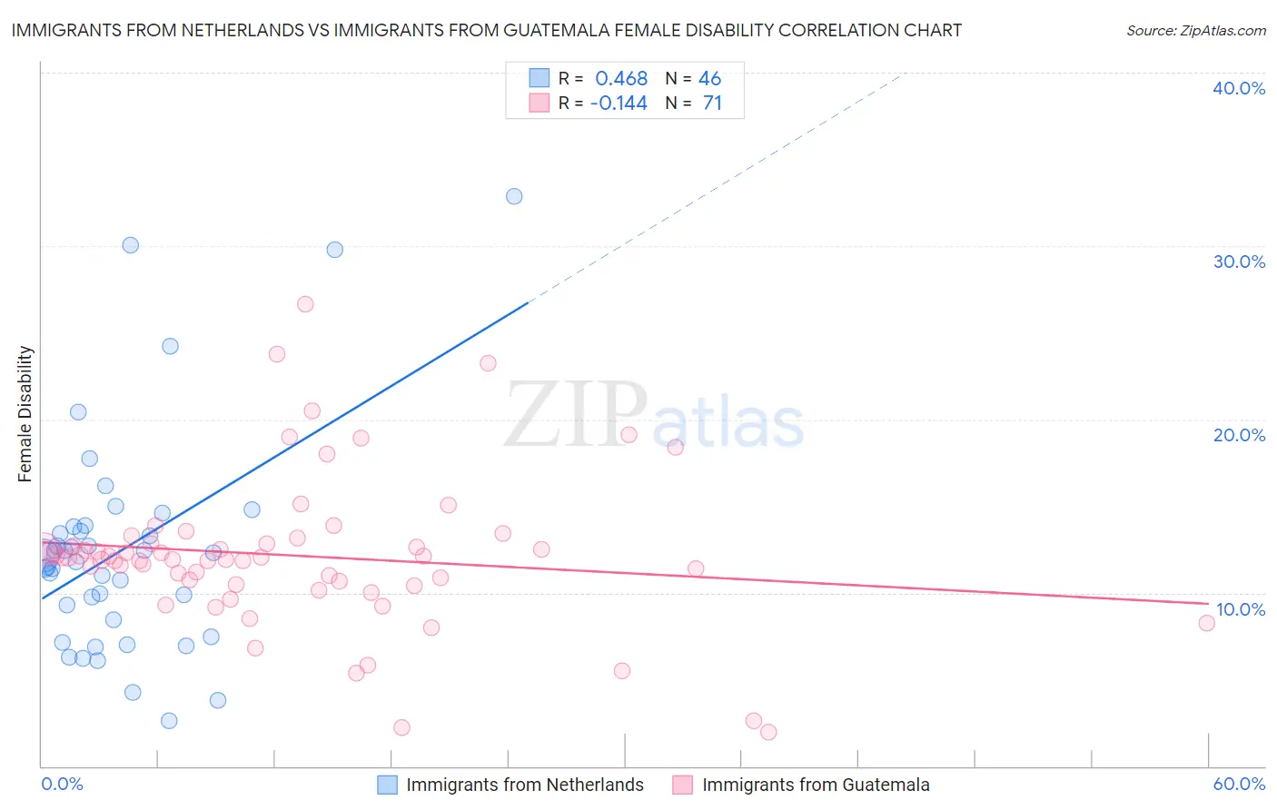 Immigrants from Netherlands vs Immigrants from Guatemala Female Disability