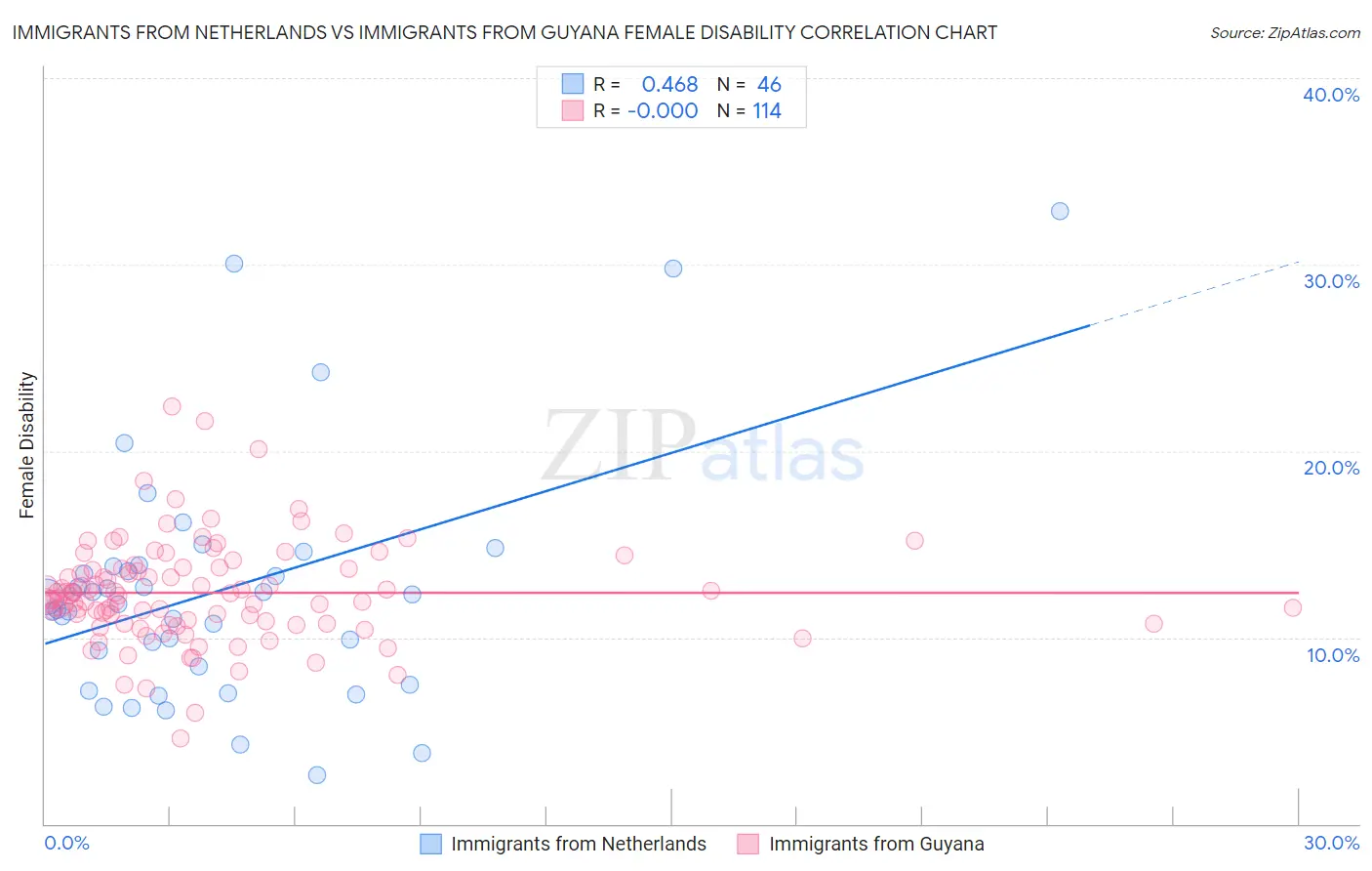 Immigrants from Netherlands vs Immigrants from Guyana Female Disability