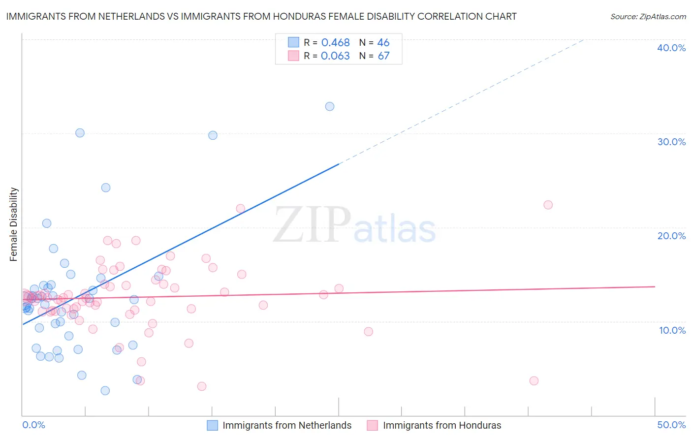 Immigrants from Netherlands vs Immigrants from Honduras Female Disability