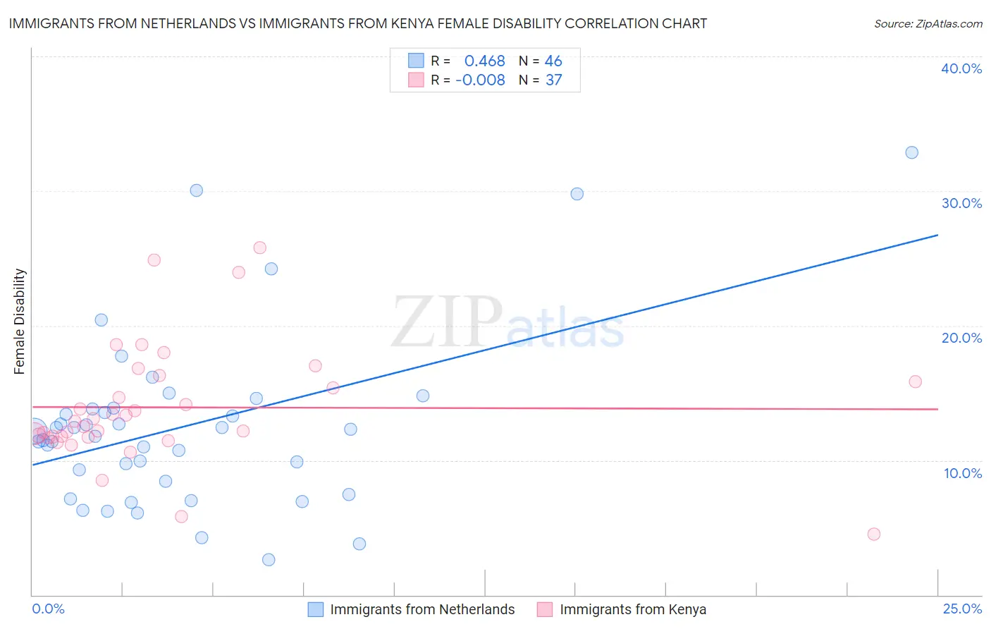 Immigrants from Netherlands vs Immigrants from Kenya Female Disability