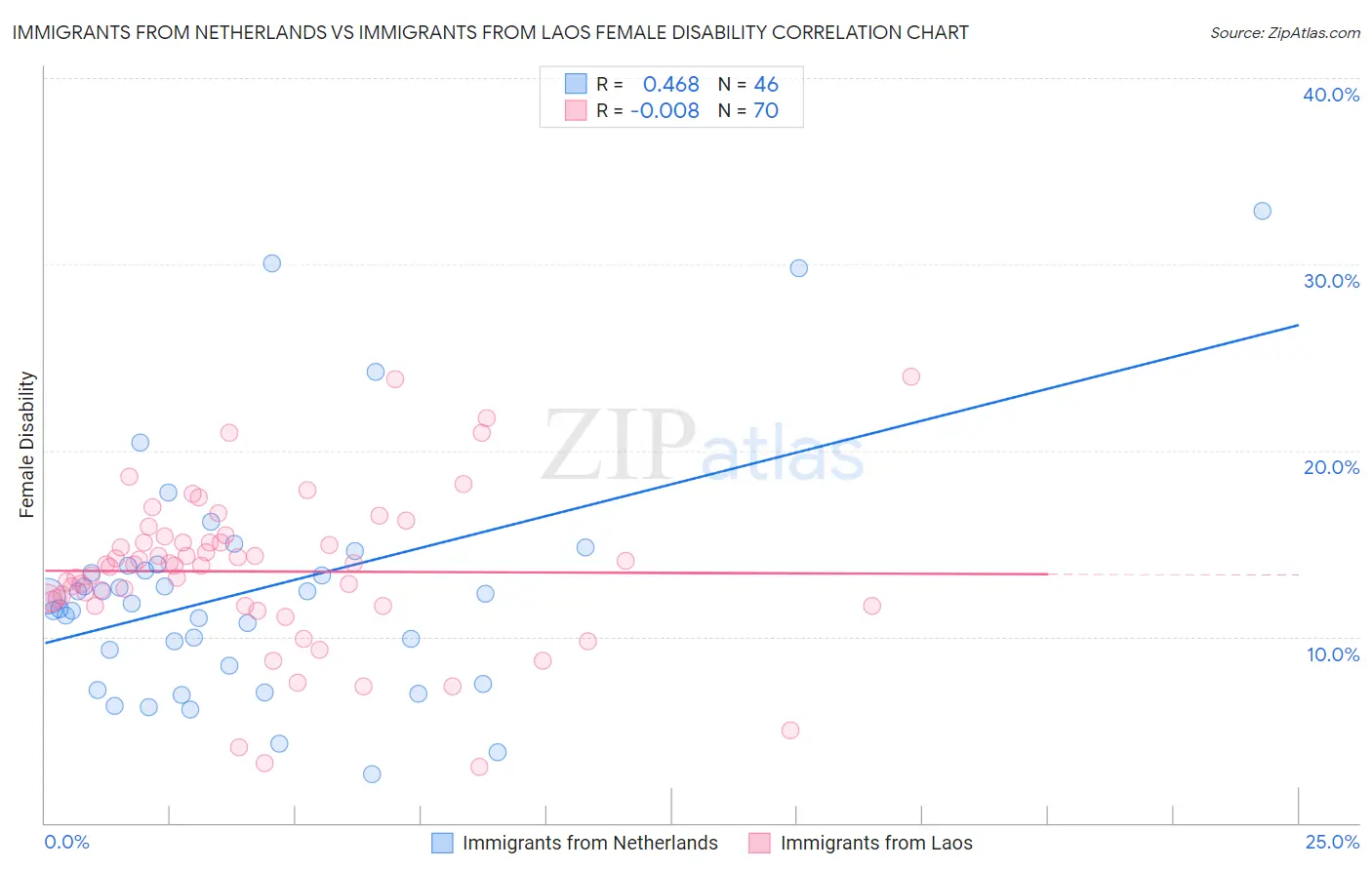 Immigrants from Netherlands vs Immigrants from Laos Female Disability