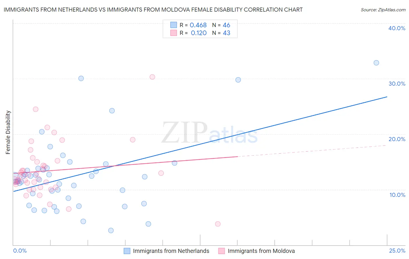 Immigrants from Netherlands vs Immigrants from Moldova Female Disability