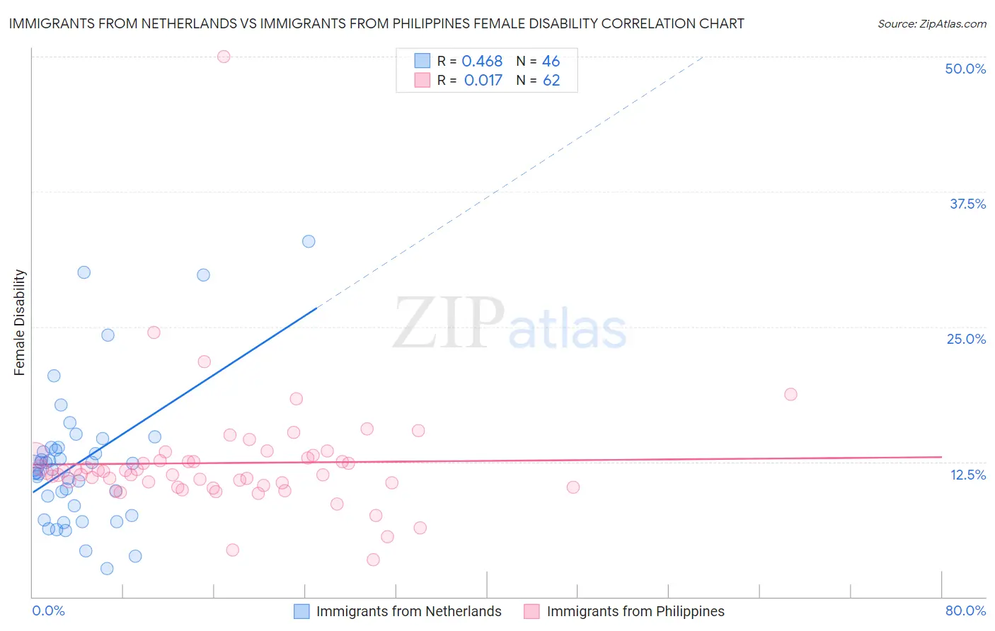 Immigrants from Netherlands vs Immigrants from Philippines Female Disability
