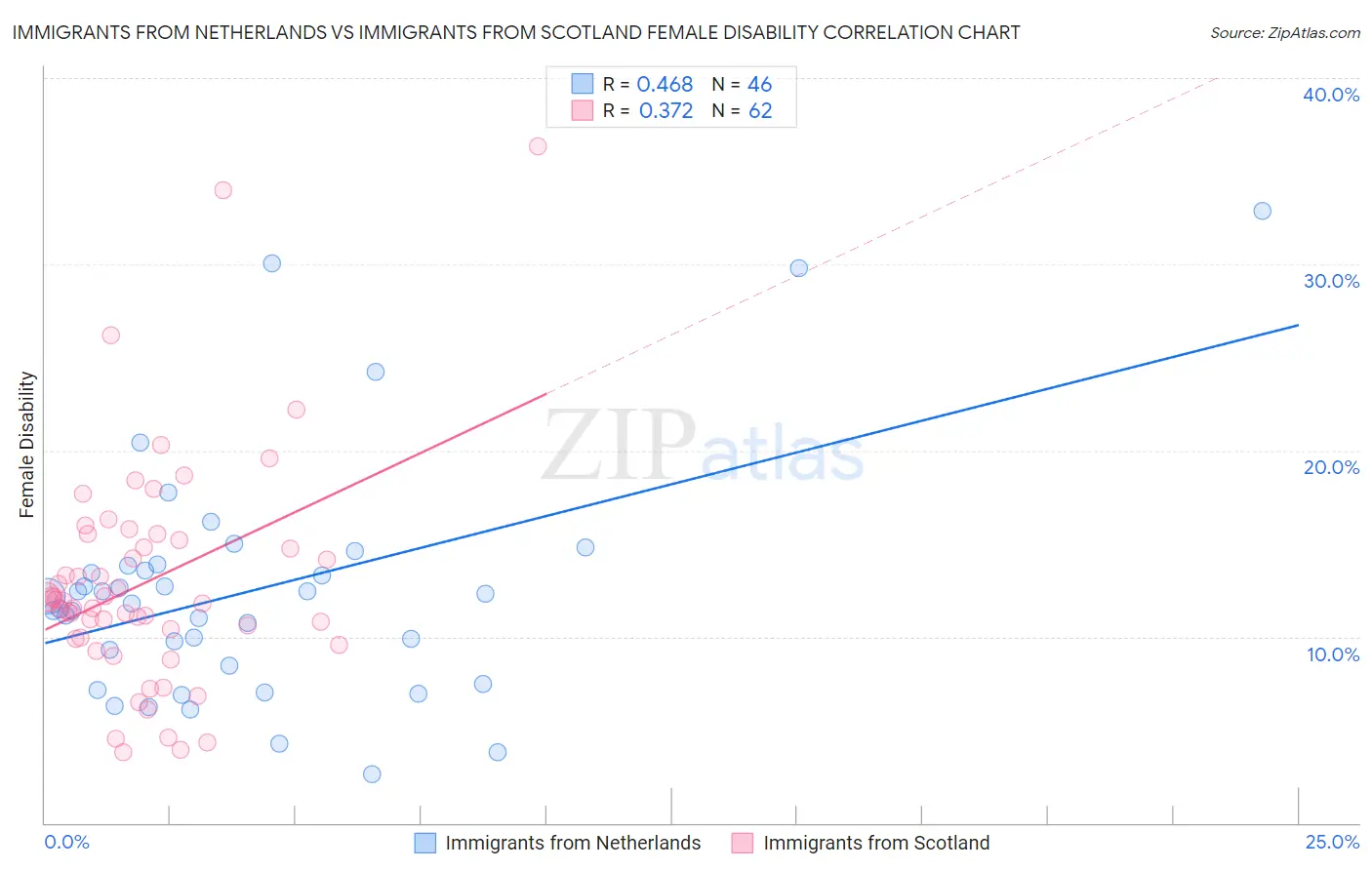 Immigrants from Netherlands vs Immigrants from Scotland Female Disability