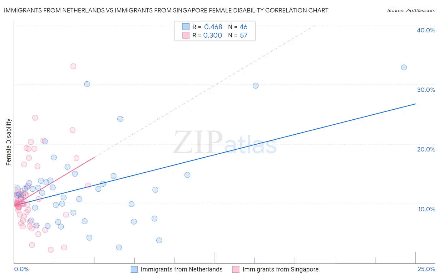 Immigrants from Netherlands vs Immigrants from Singapore Female Disability