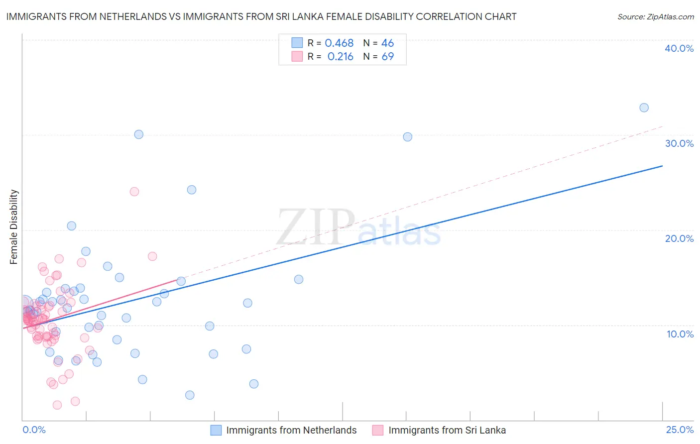 Immigrants from Netherlands vs Immigrants from Sri Lanka Female Disability