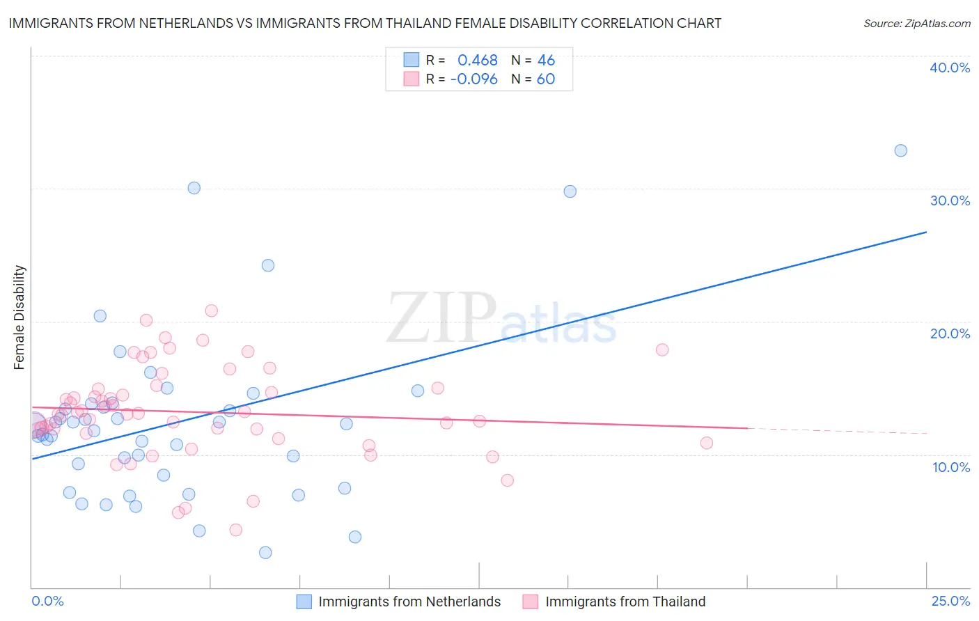 Immigrants from Netherlands vs Immigrants from Thailand Female Disability