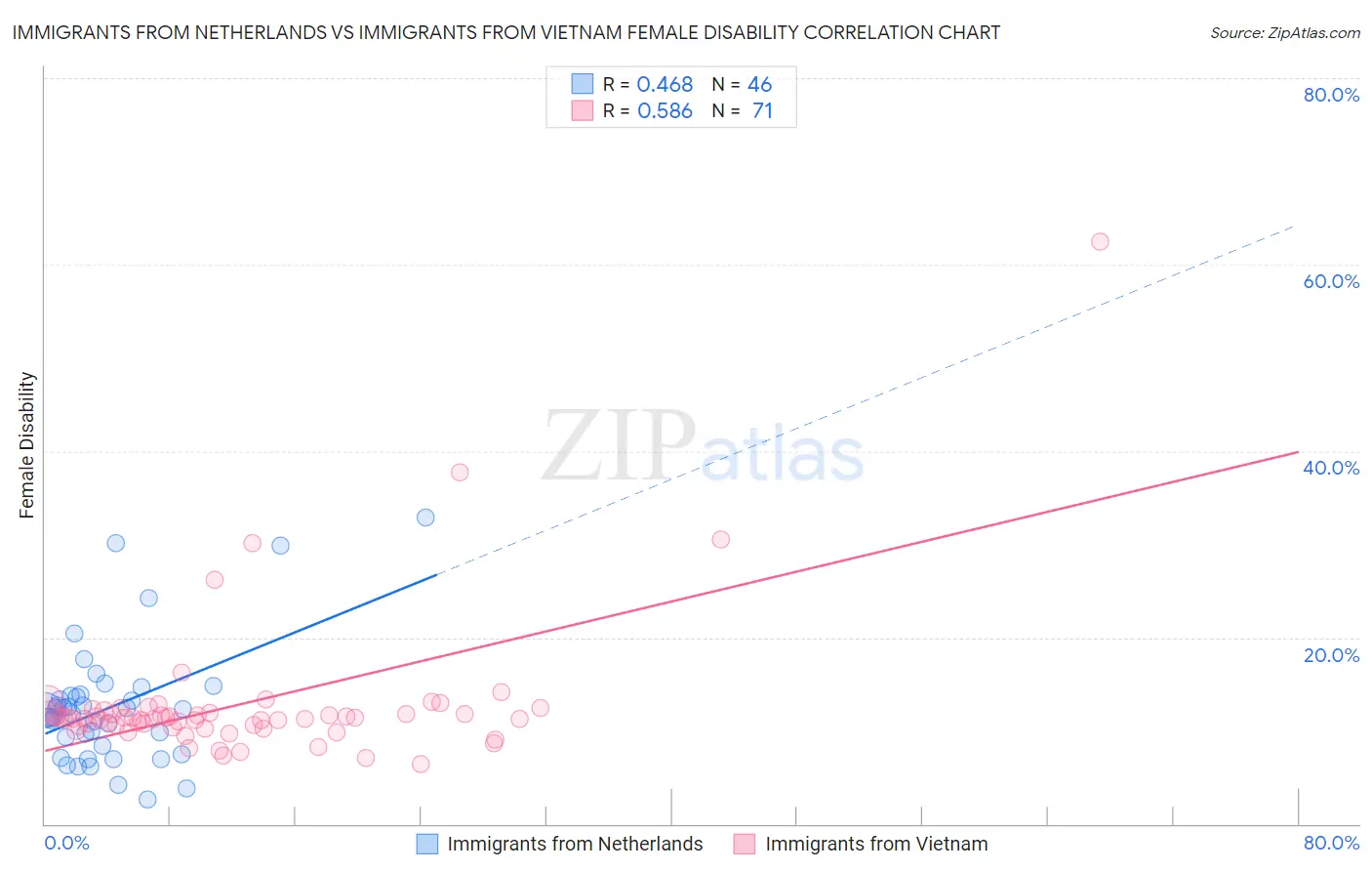 Immigrants from Netherlands vs Immigrants from Vietnam Female Disability