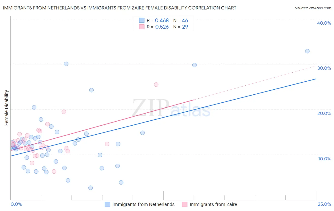 Immigrants from Netherlands vs Immigrants from Zaire Female Disability