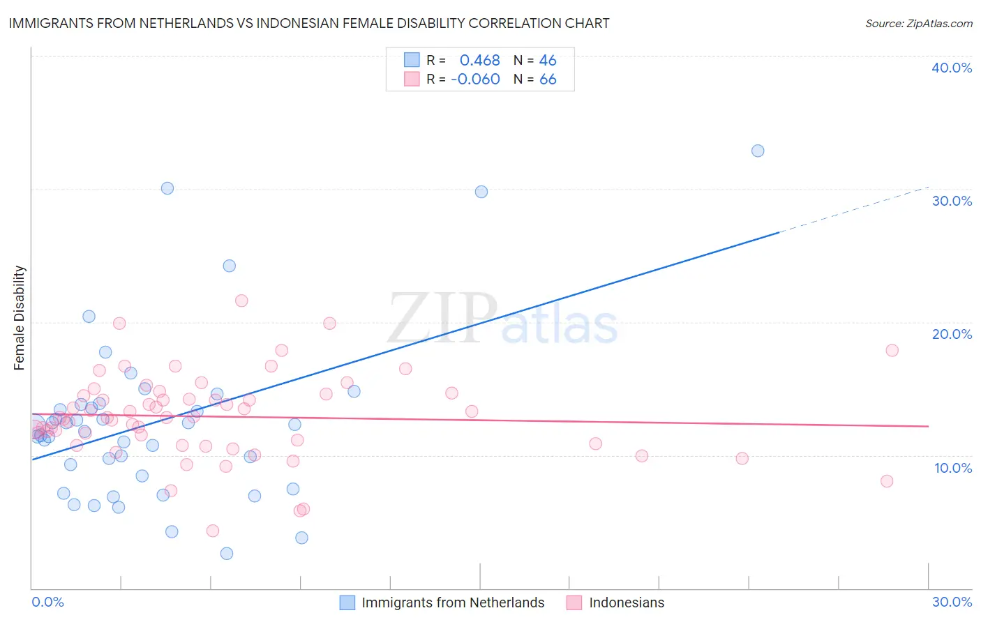 Immigrants from Netherlands vs Indonesian Female Disability