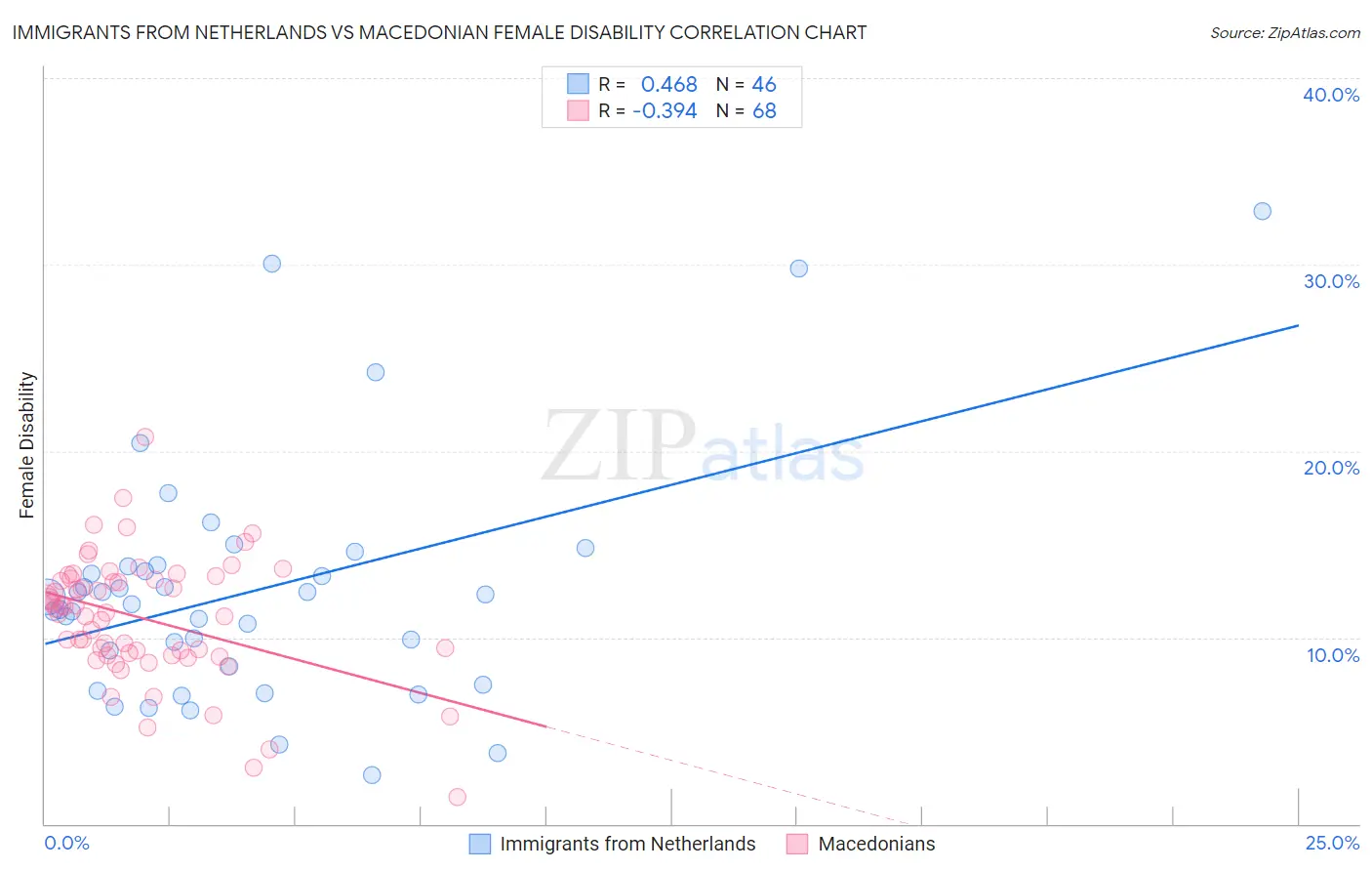 Immigrants from Netherlands vs Macedonian Female Disability