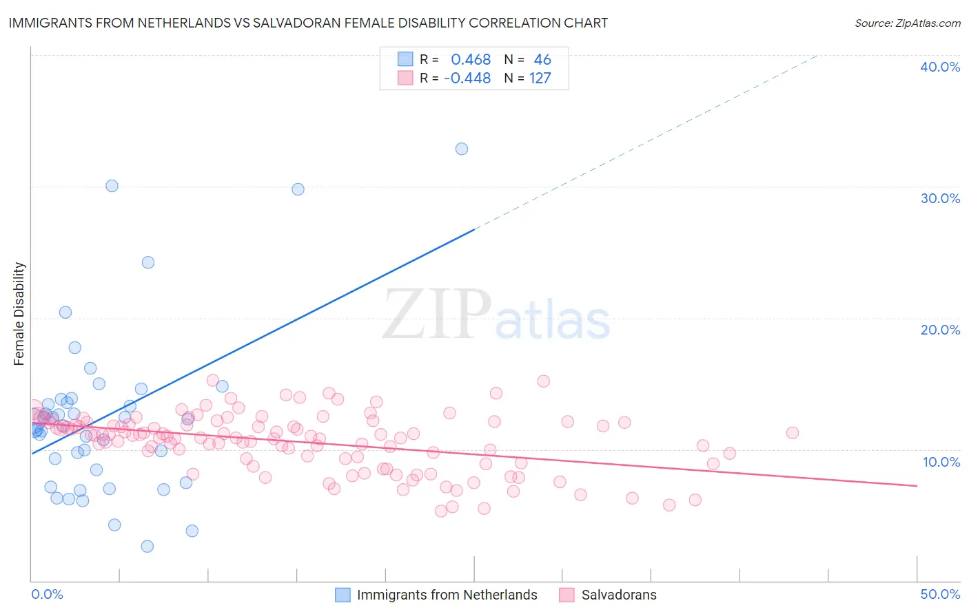 Immigrants from Netherlands vs Salvadoran Female Disability