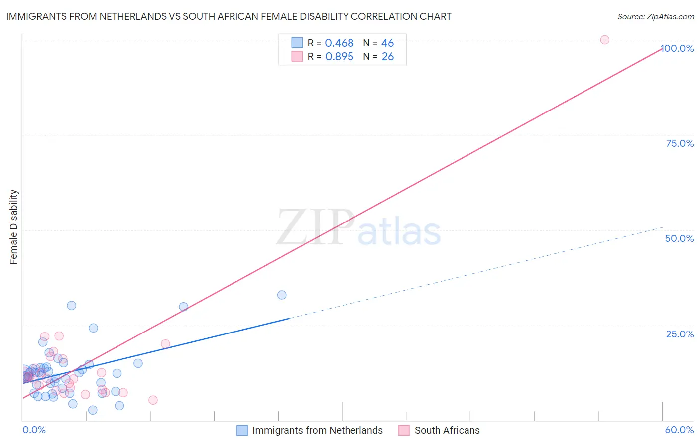 Immigrants from Netherlands vs South African Female Disability